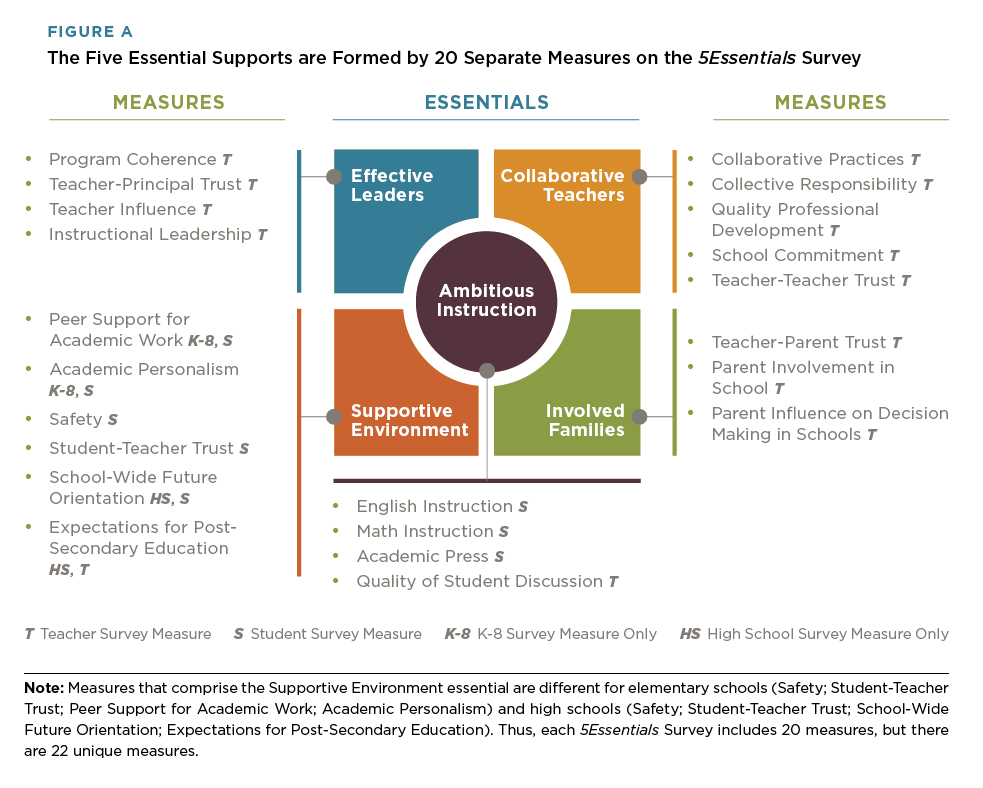 5Essentials FAQs | UChicago Consortium On School Research